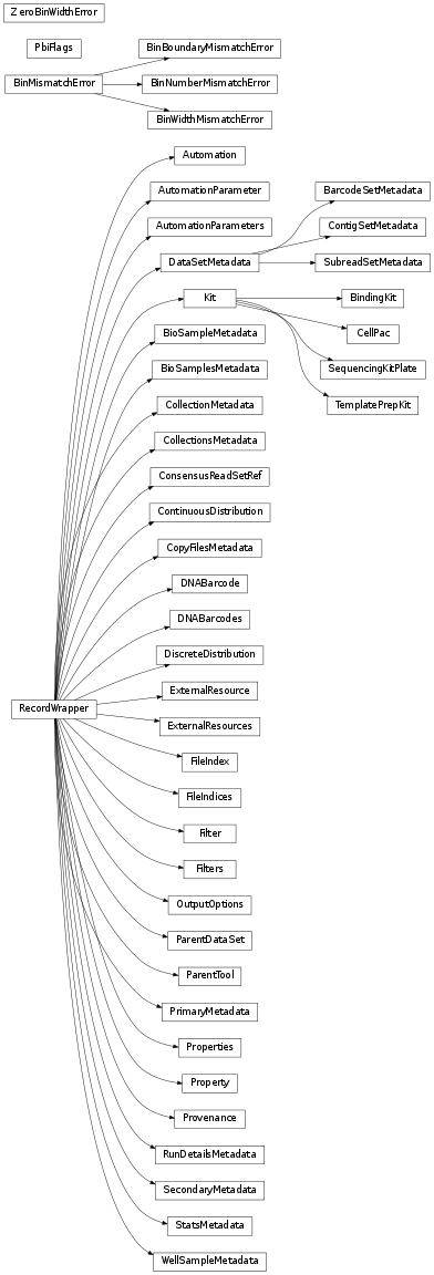 Inheritance diagram of pbcore.io.dataset.DataSetMembers